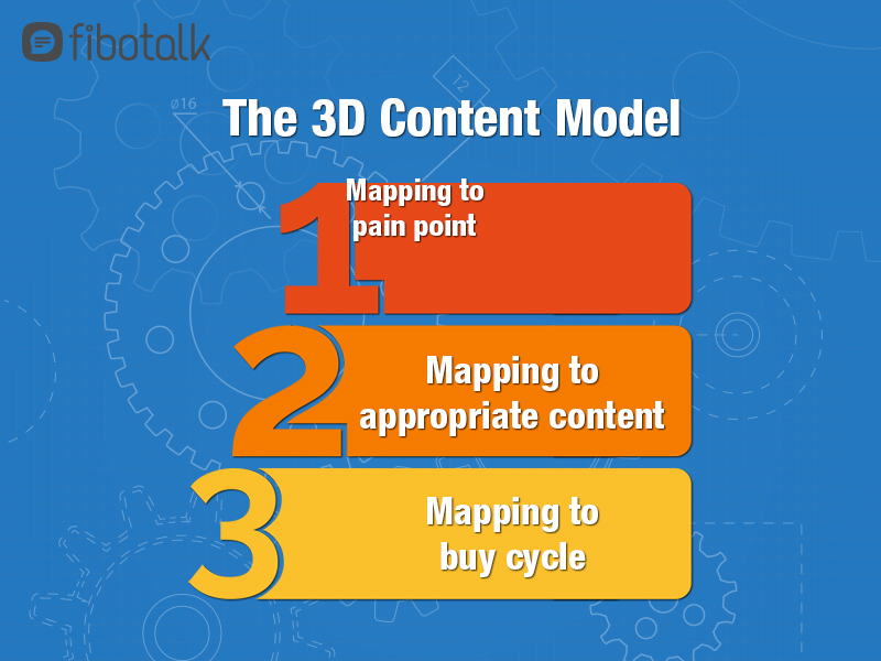3d content model for content marketing